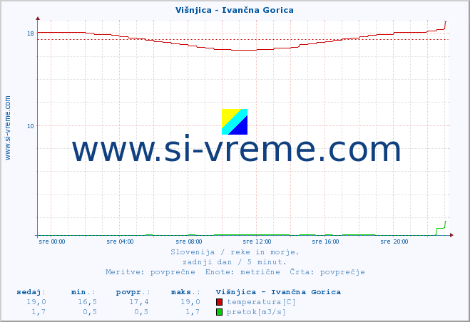 POVPREČJE :: Višnjica - Ivančna Gorica :: temperatura | pretok | višina :: zadnji dan / 5 minut.