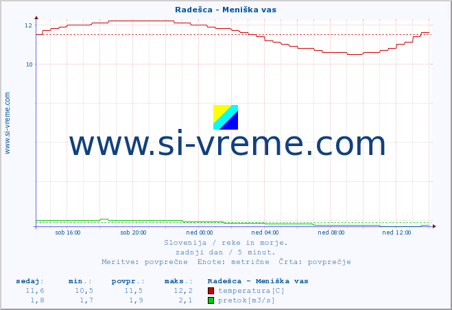 POVPREČJE :: Radešca - Meniška vas :: temperatura | pretok | višina :: zadnji dan / 5 minut.