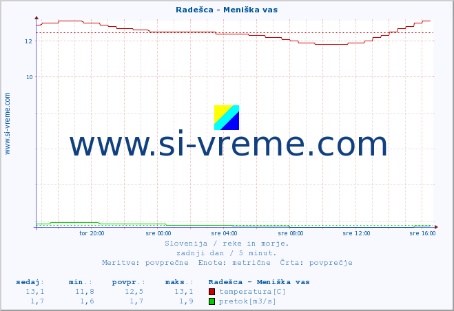 POVPREČJE :: Radešca - Meniška vas :: temperatura | pretok | višina :: zadnji dan / 5 minut.