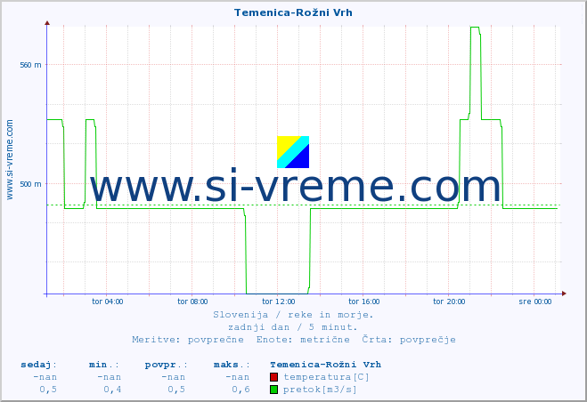 POVPREČJE :: Temenica-Rožni Vrh :: temperatura | pretok | višina :: zadnji dan / 5 minut.