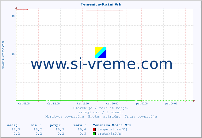 POVPREČJE :: Temenica-Rožni Vrh :: temperatura | pretok | višina :: zadnji dan / 5 minut.