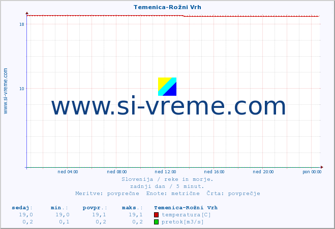 POVPREČJE :: Temenica-Rožni Vrh :: temperatura | pretok | višina :: zadnji dan / 5 minut.