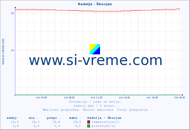 POVPREČJE :: Radulja - Škocjan :: temperatura | pretok | višina :: zadnji dan / 5 minut.