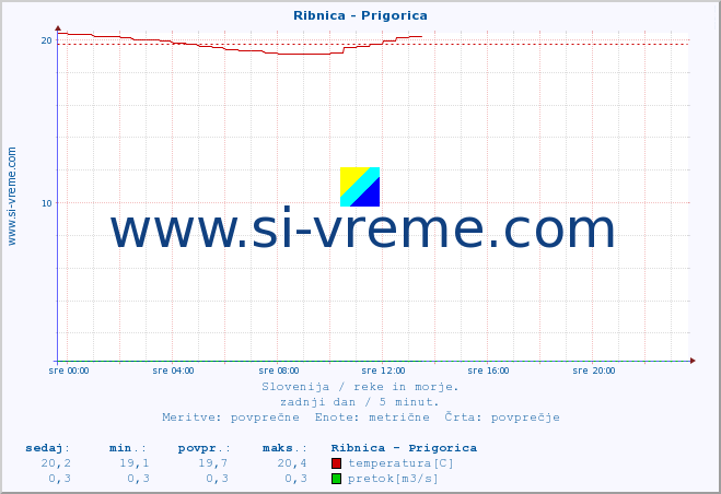 POVPREČJE :: Ribnica - Prigorica :: temperatura | pretok | višina :: zadnji dan / 5 minut.