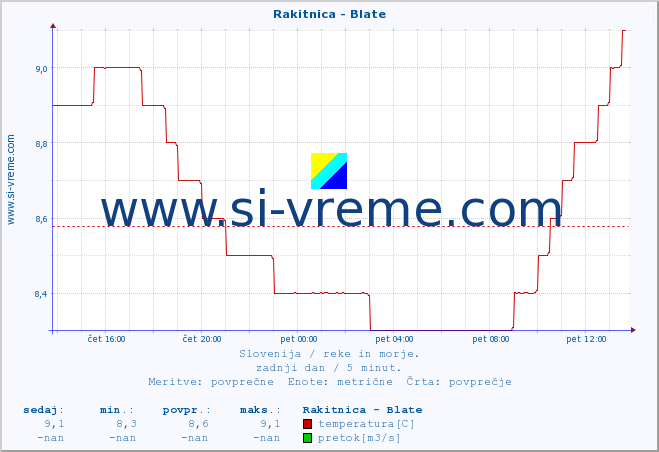 POVPREČJE :: Rakitnica - Blate :: temperatura | pretok | višina :: zadnji dan / 5 minut.