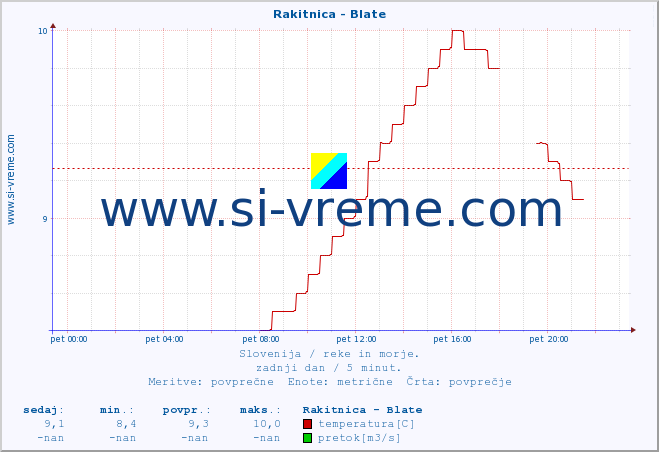 POVPREČJE :: Rakitnica - Blate :: temperatura | pretok | višina :: zadnji dan / 5 minut.