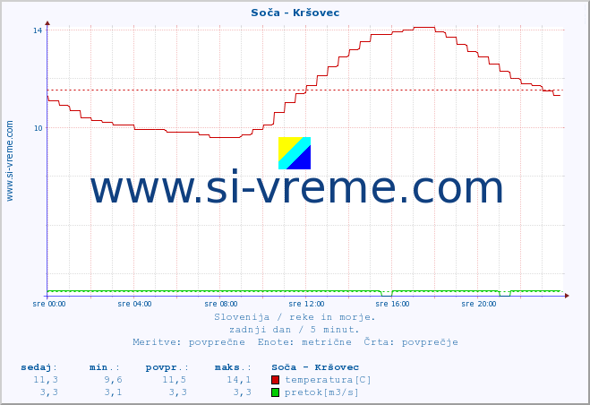 POVPREČJE :: Soča - Kršovec :: temperatura | pretok | višina :: zadnji dan / 5 minut.