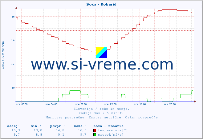 POVPREČJE :: Soča - Kobarid :: temperatura | pretok | višina :: zadnji dan / 5 minut.