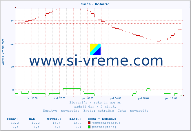 POVPREČJE :: Soča - Kobarid :: temperatura | pretok | višina :: zadnji dan / 5 minut.