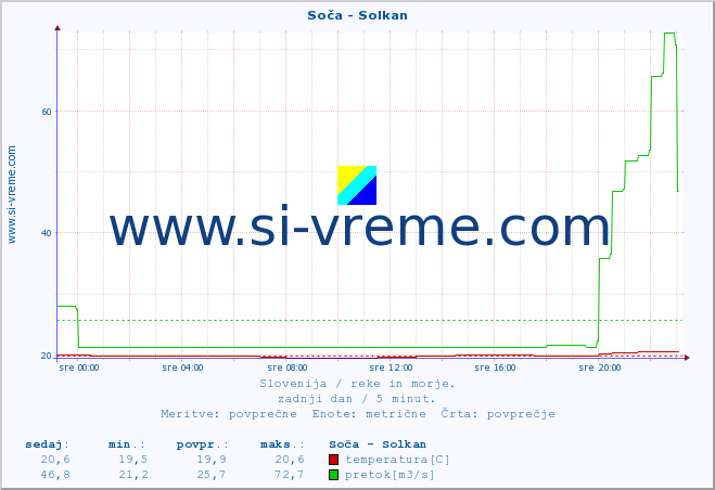 POVPREČJE :: Soča - Solkan :: temperatura | pretok | višina :: zadnji dan / 5 minut.