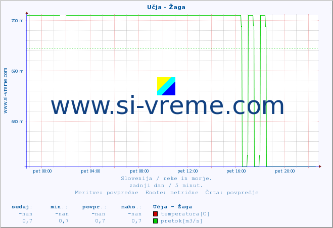 POVPREČJE :: Učja - Žaga :: temperatura | pretok | višina :: zadnji dan / 5 minut.