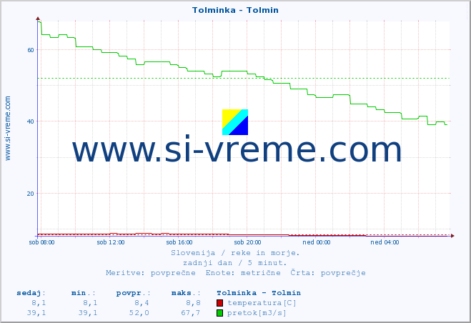 POVPREČJE :: Tolminka - Tolmin :: temperatura | pretok | višina :: zadnji dan / 5 minut.