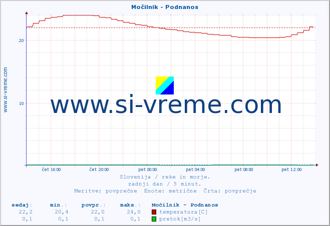 POVPREČJE :: Močilnik - Podnanos :: temperatura | pretok | višina :: zadnji dan / 5 minut.