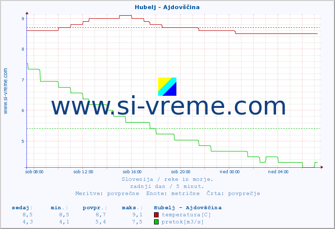 POVPREČJE :: Hubelj - Ajdovščina :: temperatura | pretok | višina :: zadnji dan / 5 minut.