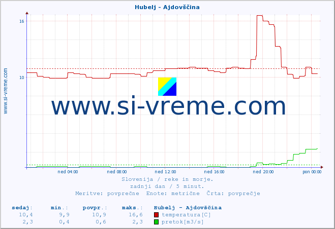 POVPREČJE :: Hubelj - Ajdovščina :: temperatura | pretok | višina :: zadnji dan / 5 minut.