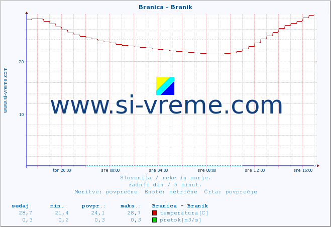 POVPREČJE :: Branica - Branik :: temperatura | pretok | višina :: zadnji dan / 5 minut.