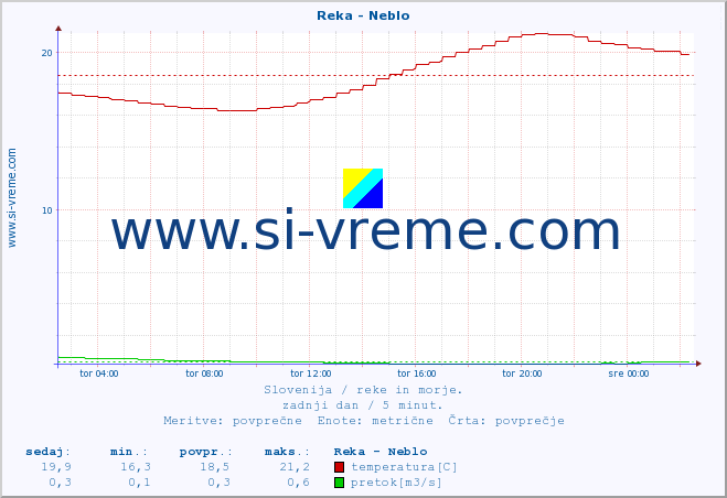 POVPREČJE :: Reka - Neblo :: temperatura | pretok | višina :: zadnji dan / 5 minut.