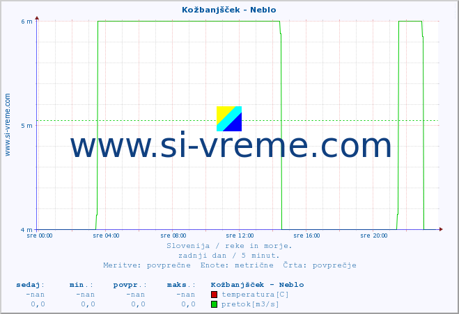 POVPREČJE :: Kožbanjšček - Neblo :: temperatura | pretok | višina :: zadnji dan / 5 minut.