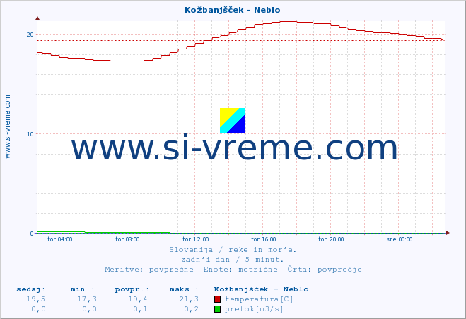 POVPREČJE :: Kožbanjšček - Neblo :: temperatura | pretok | višina :: zadnji dan / 5 minut.