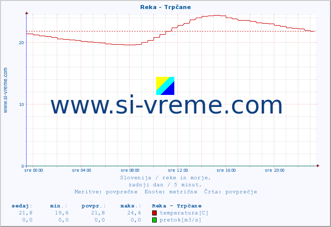 POVPREČJE :: Reka - Trpčane :: temperatura | pretok | višina :: zadnji dan / 5 minut.