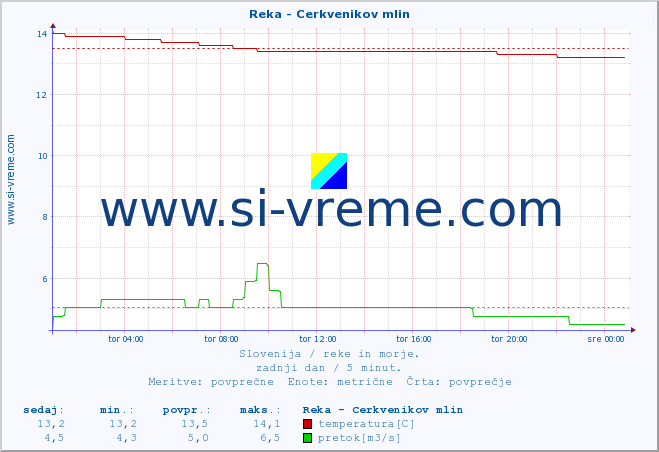 POVPREČJE :: Reka - Cerkvenikov mlin :: temperatura | pretok | višina :: zadnji dan / 5 minut.