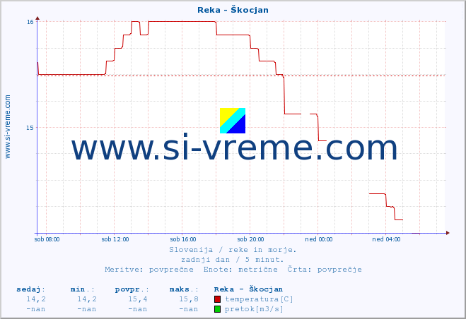 POVPREČJE :: Reka - Škocjan :: temperatura | pretok | višina :: zadnji dan / 5 minut.