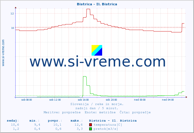 POVPREČJE :: Bistrica - Il. Bistrica :: temperatura | pretok | višina :: zadnji dan / 5 minut.