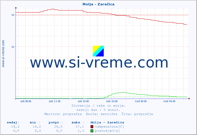 POVPREČJE :: Molja - Zarečica :: temperatura | pretok | višina :: zadnji dan / 5 minut.