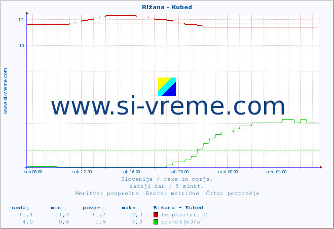 POVPREČJE :: Rižana - Kubed :: temperatura | pretok | višina :: zadnji dan / 5 minut.