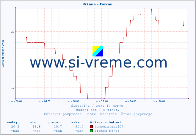 POVPREČJE :: Rižana - Dekani :: temperatura | pretok | višina :: zadnji dan / 5 minut.