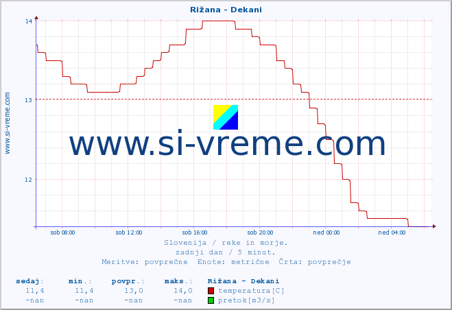 POVPREČJE :: Rižana - Dekani :: temperatura | pretok | višina :: zadnji dan / 5 minut.