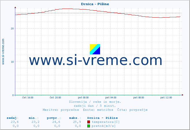 POVPREČJE :: Drnica - Pišine :: temperatura | pretok | višina :: zadnji dan / 5 minut.