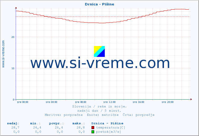 POVPREČJE :: Drnica - Pišine :: temperatura | pretok | višina :: zadnji dan / 5 minut.