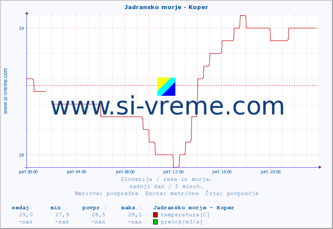 POVPREČJE :: Jadransko morje - Koper :: temperatura | pretok | višina :: zadnji dan / 5 minut.