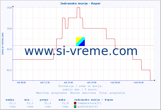 POVPREČJE :: Jadransko morje - Koper :: temperatura | pretok | višina :: zadnji dan / 5 minut.