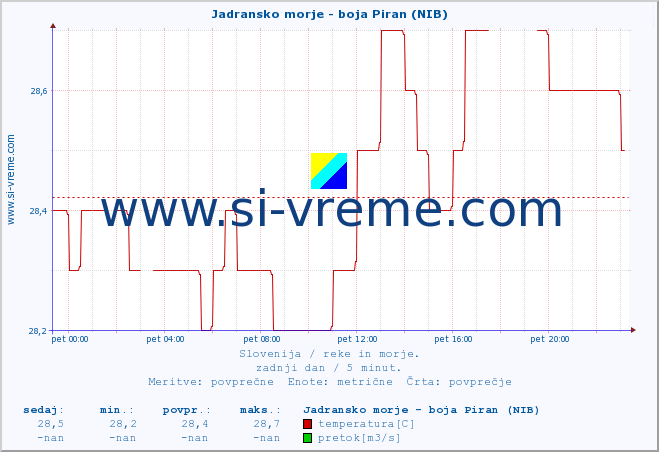 POVPREČJE :: Jadransko morje - boja Piran (NIB) :: temperatura | pretok | višina :: zadnji dan / 5 minut.