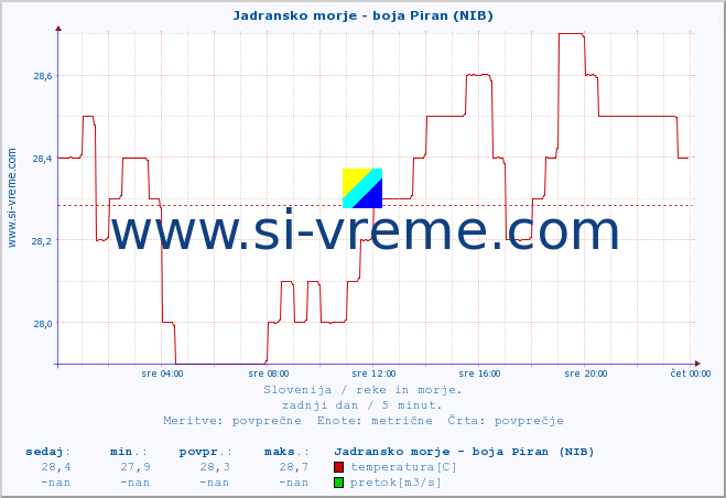 POVPREČJE :: Jadransko morje - boja Piran (NIB) :: temperatura | pretok | višina :: zadnji dan / 5 minut.