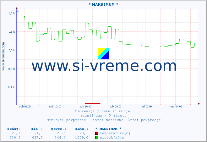 POVPREČJE :: * MAKSIMUM * :: temperatura | pretok | višina :: zadnji dan / 5 minut.