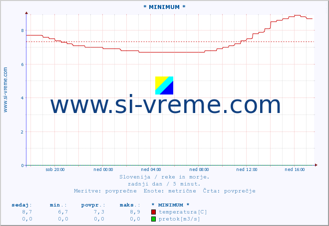 POVPREČJE :: * MINIMUM * :: temperatura | pretok | višina :: zadnji dan / 5 minut.