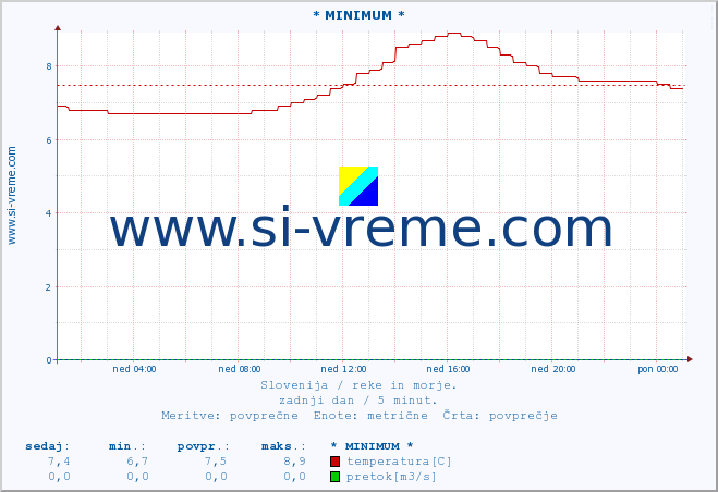 POVPREČJE :: * MINIMUM * :: temperatura | pretok | višina :: zadnji dan / 5 minut.