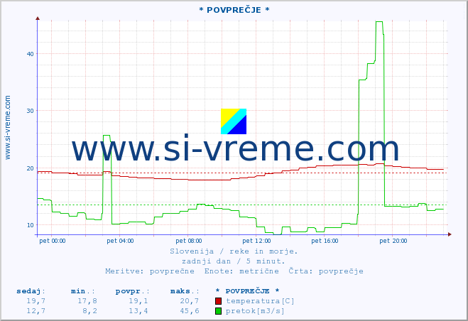 POVPREČJE :: * POVPREČJE * :: temperatura | pretok | višina :: zadnji dan / 5 minut.