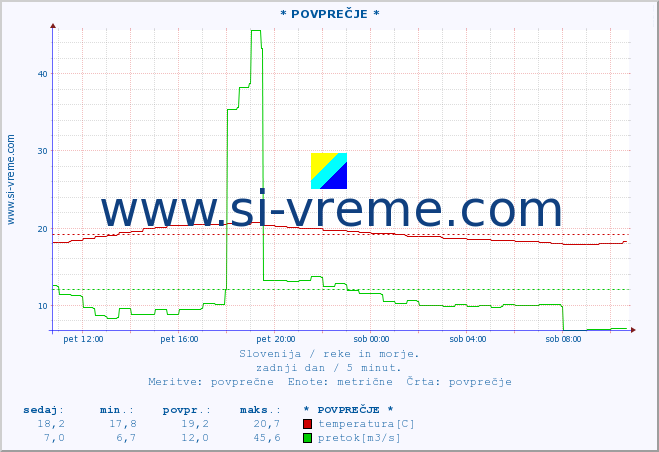 POVPREČJE :: * POVPREČJE * :: temperatura | pretok | višina :: zadnji dan / 5 minut.