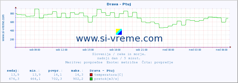 POVPREČJE :: Drava - Ptuj :: temperatura | pretok | višina :: zadnji dan / 5 minut.