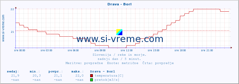 POVPREČJE :: Drava - Borl :: temperatura | pretok | višina :: zadnji dan / 5 minut.