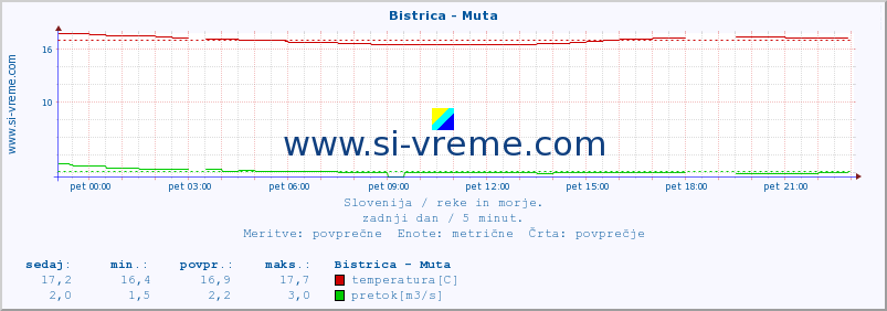 POVPREČJE :: Bistrica - Muta :: temperatura | pretok | višina :: zadnji dan / 5 minut.