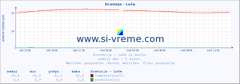 POVPREČJE :: Dravinja - Loče :: temperatura | pretok | višina :: zadnji dan / 5 minut.