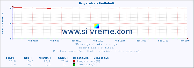 POVPREČJE :: Rogatnica - Podlehnik :: temperatura | pretok | višina :: zadnji dan / 5 minut.