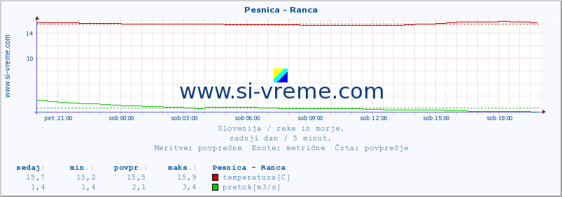 POVPREČJE :: Pesnica - Ranca :: temperatura | pretok | višina :: zadnji dan / 5 minut.