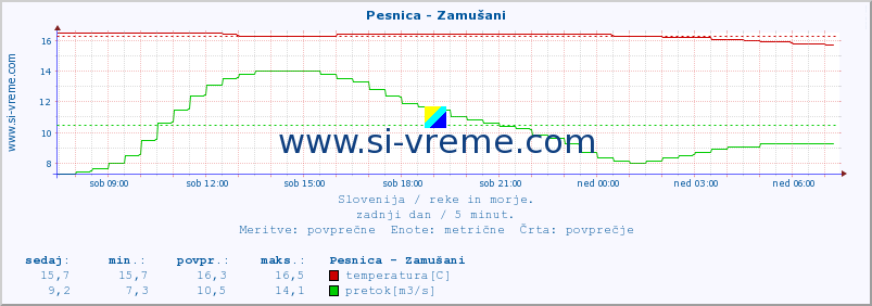 POVPREČJE :: Pesnica - Zamušani :: temperatura | pretok | višina :: zadnji dan / 5 minut.