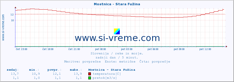 POVPREČJE :: Mostnica - Stara Fužina :: temperatura | pretok | višina :: zadnji dan / 5 minut.